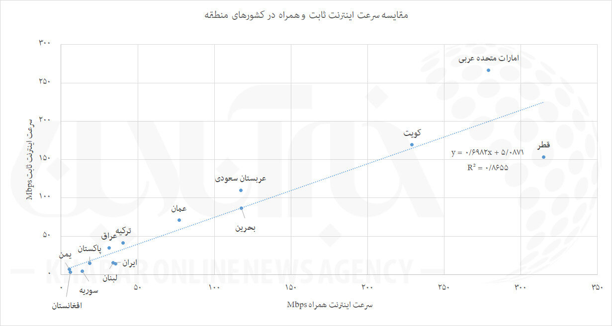 میراث احمدی‌نژاد در اینترنت ایران/ نمودار