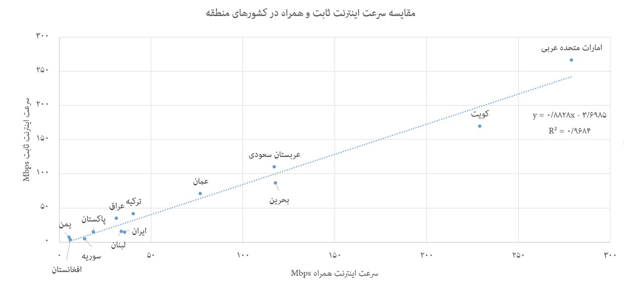 میراث احمدی‌نژاد در اینترنت ایران / نمودار