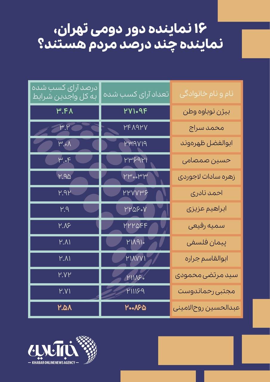 ۱۶ نماینده دور دومی تهران، نماینده چند درصد از مردم هستند؟ /نوباوه ۳.۴۸ درصد، روح الامینی ۲.۵۸ درصد!
