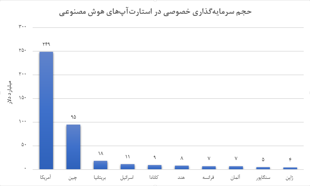 کشورهای عرب خلیج‌فارس صدها برابر ایران سرمایه‌گذاری کرده‌اند/ سود ۳۲۰ میلیاد دلاری منطقه تا پایان دهه جاری